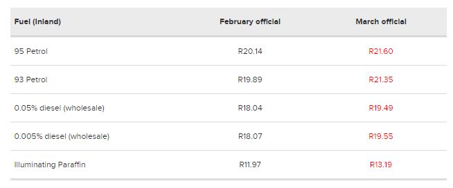 南非3月份的官方油价：汽油和柴油再次大涨